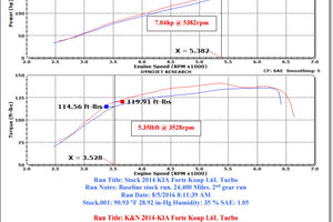 Kia Forte turbo dyno